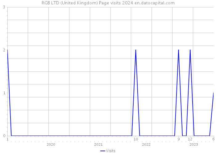 RGB LTD (United Kingdom) Page visits 2024 