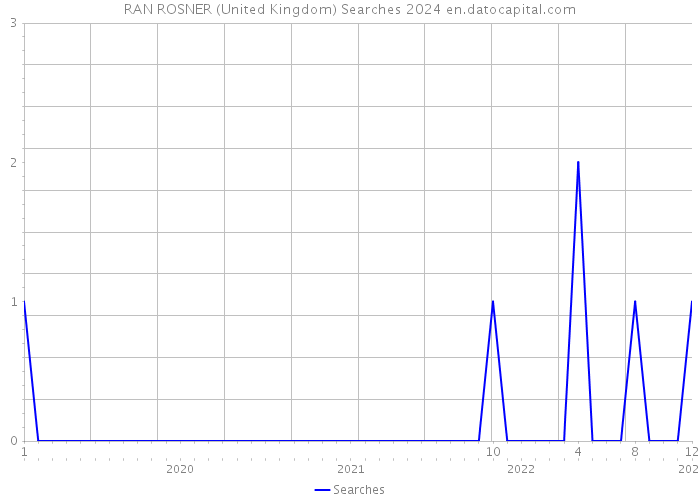 RAN ROSNER (United Kingdom) Searches 2024 