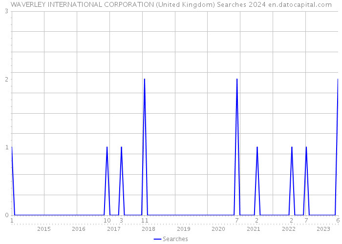 WAVERLEY INTERNATIONAL CORPORATION (United Kingdom) Searches 2024 
