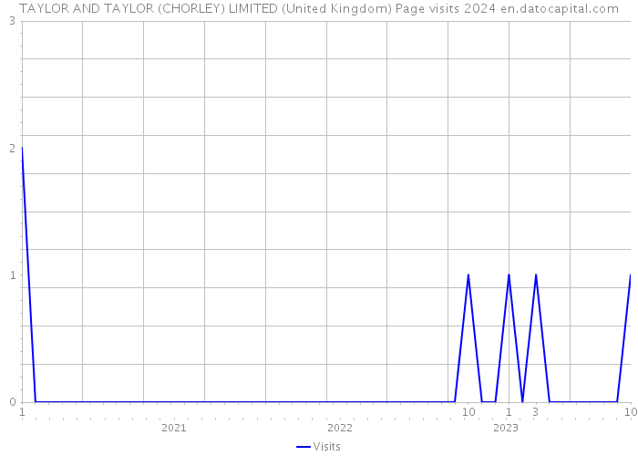 TAYLOR AND TAYLOR (CHORLEY) LIMITED (United Kingdom) Page visits 2024 