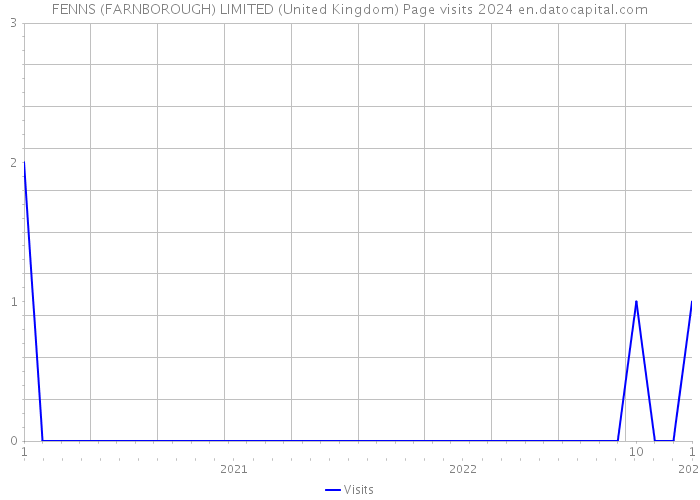FENNS (FARNBOROUGH) LIMITED (United Kingdom) Page visits 2024 
