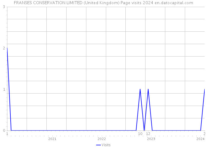 FRANSES CONSERVATION LIMITED (United Kingdom) Page visits 2024 