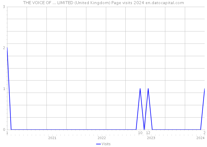 THE VOICE OF ... LIMITED (United Kingdom) Page visits 2024 