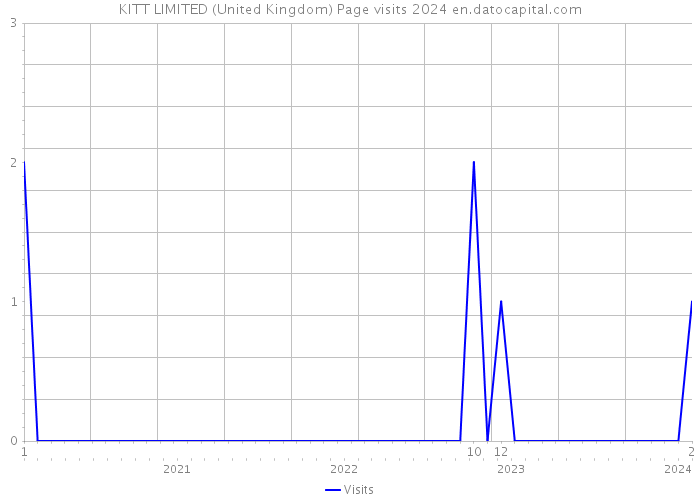 KITT LIMITED (United Kingdom) Page visits 2024 