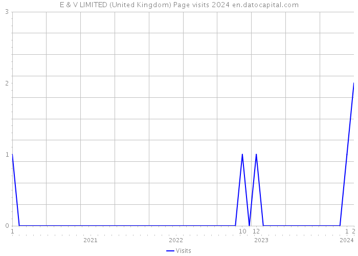 E & V LIMITED (United Kingdom) Page visits 2024 