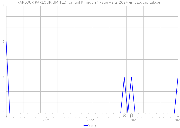 PARLOUR PARLOUR LIMITED (United Kingdom) Page visits 2024 