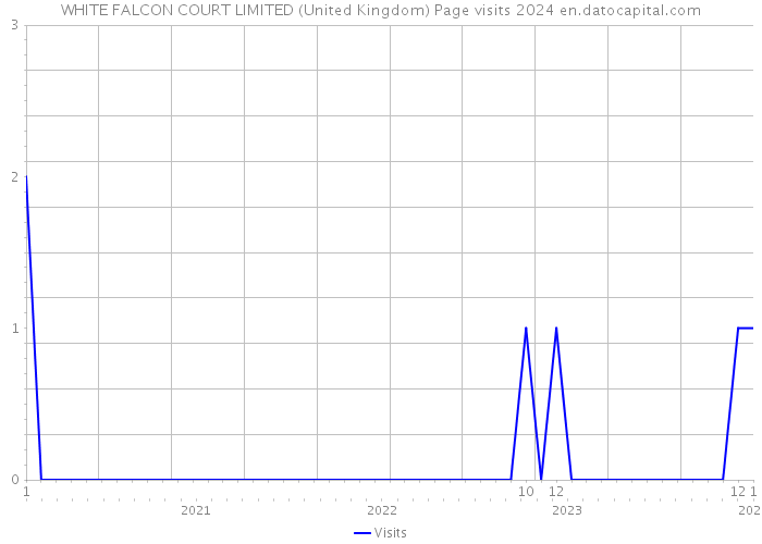 WHITE FALCON COURT LIMITED (United Kingdom) Page visits 2024 