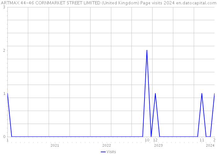 ARTMAX 44-46 CORNMARKET STREET LIMITED (United Kingdom) Page visits 2024 