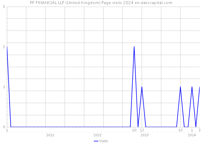 PF FINANCIAL LLP (United Kingdom) Page visits 2024 