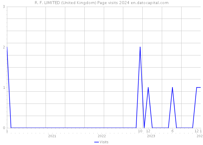 R. F. LIMITED (United Kingdom) Page visits 2024 