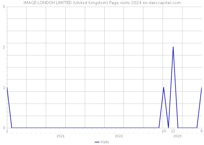 IMAGE LONDON LIMITED (United Kingdom) Page visits 2024 