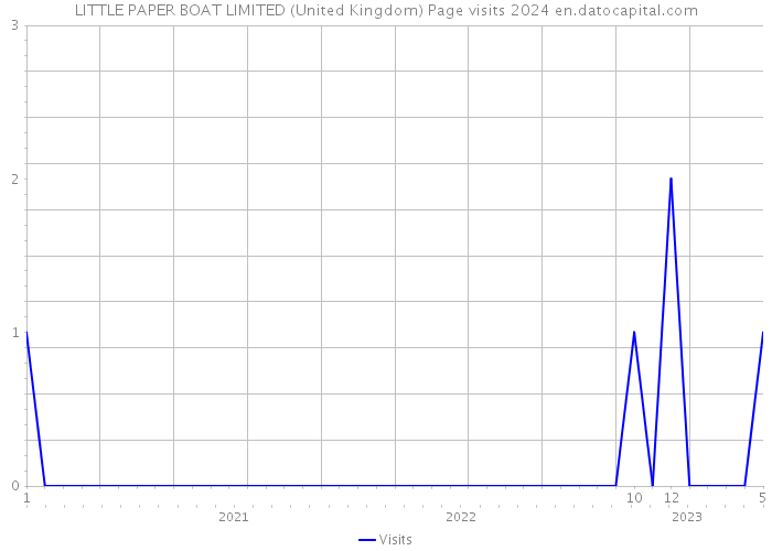 LITTLE PAPER BOAT LIMITED (United Kingdom) Page visits 2024 