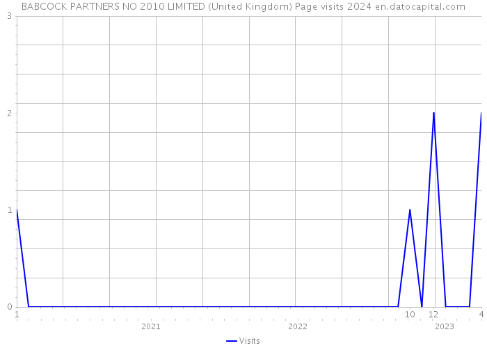 BABCOCK PARTNERS NO 2010 LIMITED (United Kingdom) Page visits 2024 