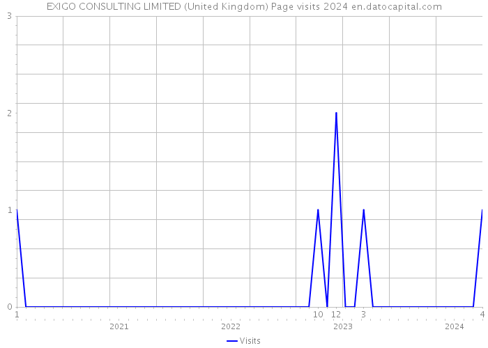 EXIGO CONSULTING LIMITED (United Kingdom) Page visits 2024 