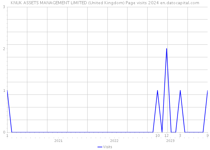 KNUK ASSETS MANAGEMENT LIMITED (United Kingdom) Page visits 2024 