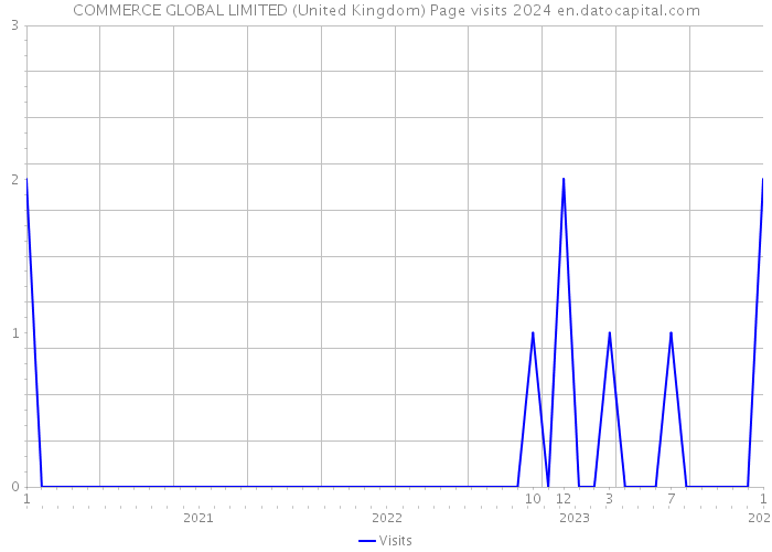 COMMERCE GLOBAL LIMITED (United Kingdom) Page visits 2024 