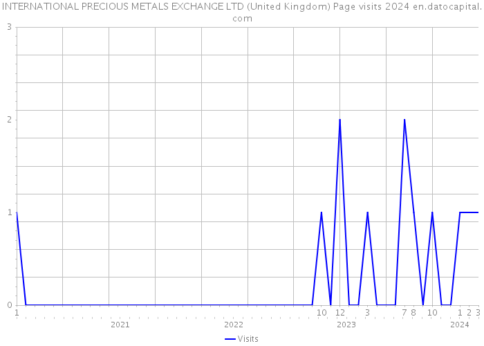INTERNATIONAL PRECIOUS METALS EXCHANGE LTD (United Kingdom) Page visits 2024 