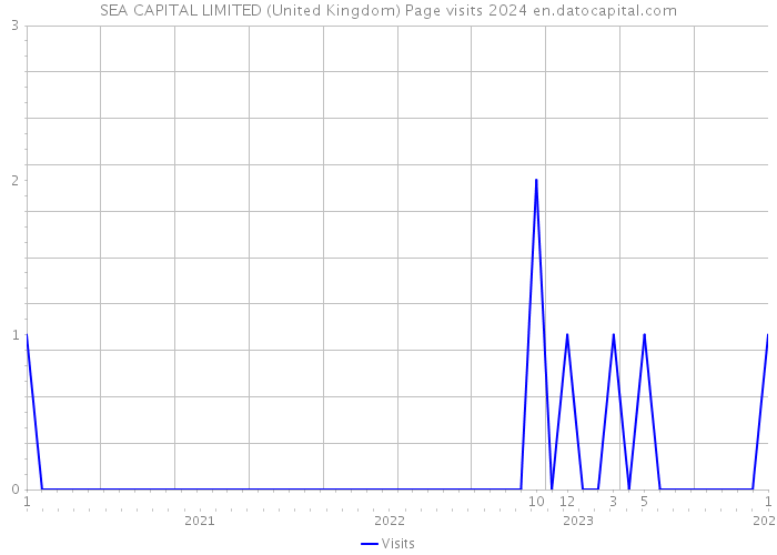 SEA CAPITAL LIMITED (United Kingdom) Page visits 2024 