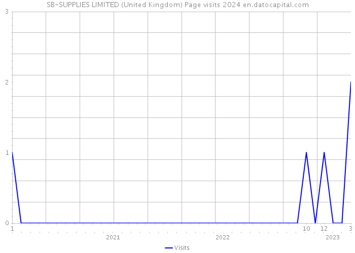 SB-SUPPLIES LIMITED (United Kingdom) Page visits 2024 