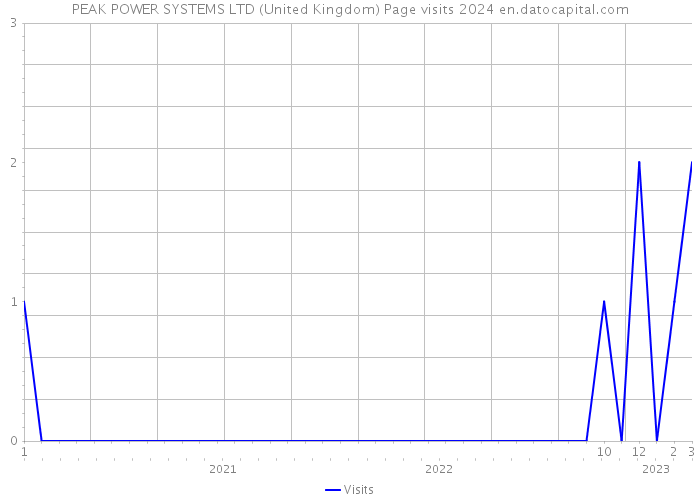 PEAK POWER SYSTEMS LTD (United Kingdom) Page visits 2024 