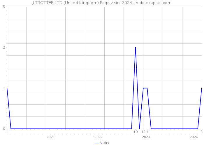 J TROTTER LTD (United Kingdom) Page visits 2024 