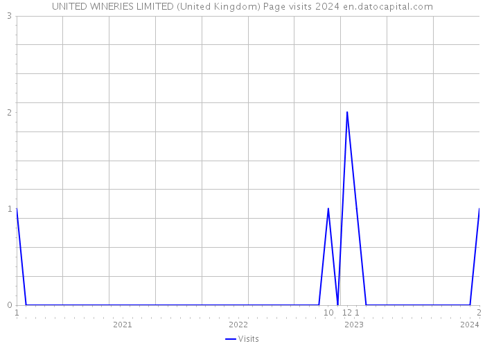 UNITED WINERIES LIMITED (United Kingdom) Page visits 2024 