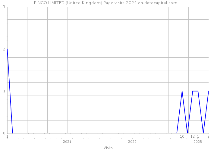 PINGO LIMITED (United Kingdom) Page visits 2024 