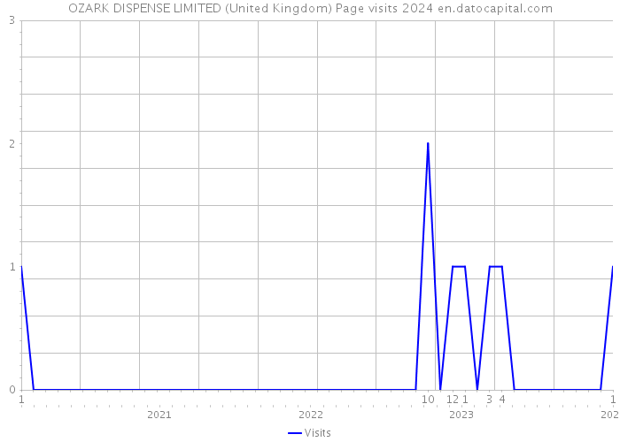 OZARK DISPENSE LIMITED (United Kingdom) Page visits 2024 