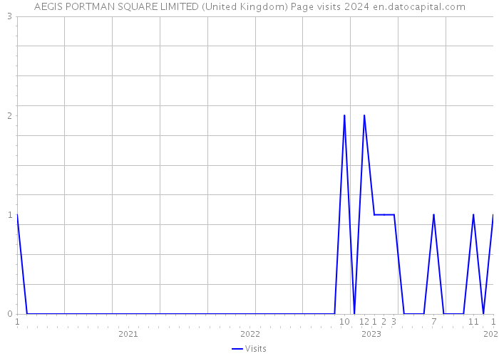 AEGIS PORTMAN SQUARE LIMITED (United Kingdom) Page visits 2024 