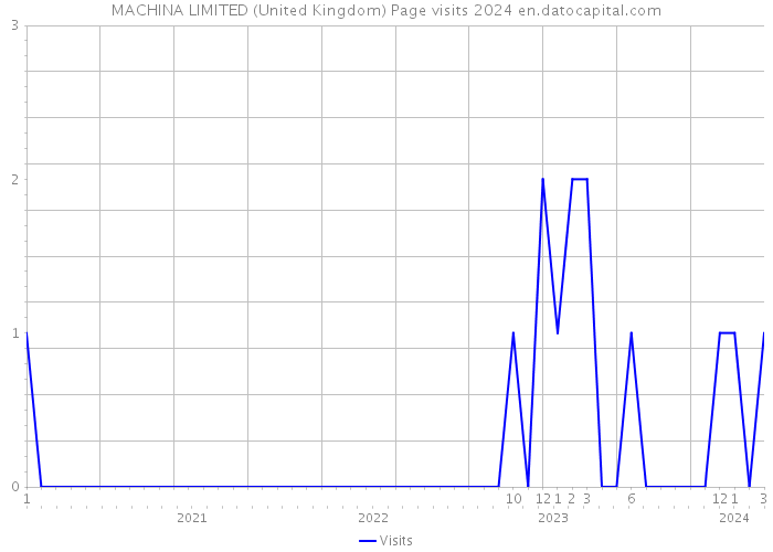 MACHINA LIMITED (United Kingdom) Page visits 2024 