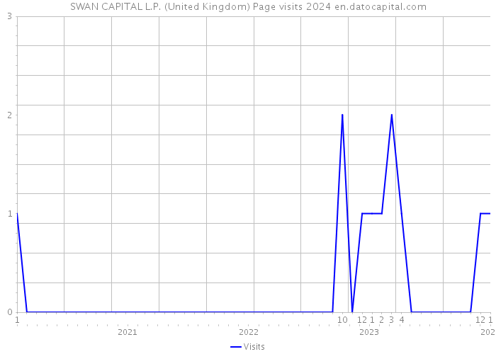 SWAN CAPITAL L.P. (United Kingdom) Page visits 2024 