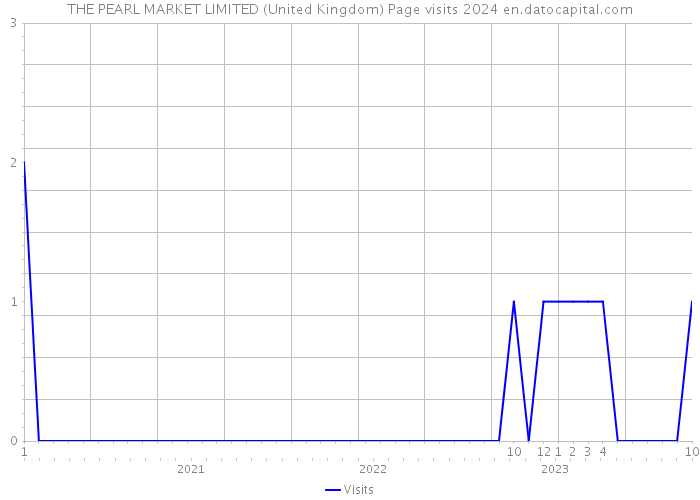 THE PEARL MARKET LIMITED (United Kingdom) Page visits 2024 