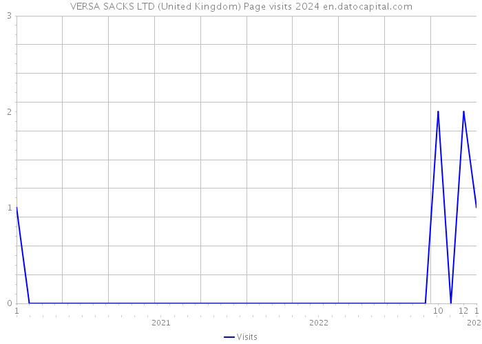 VERSA SACKS LTD (United Kingdom) Page visits 2024 