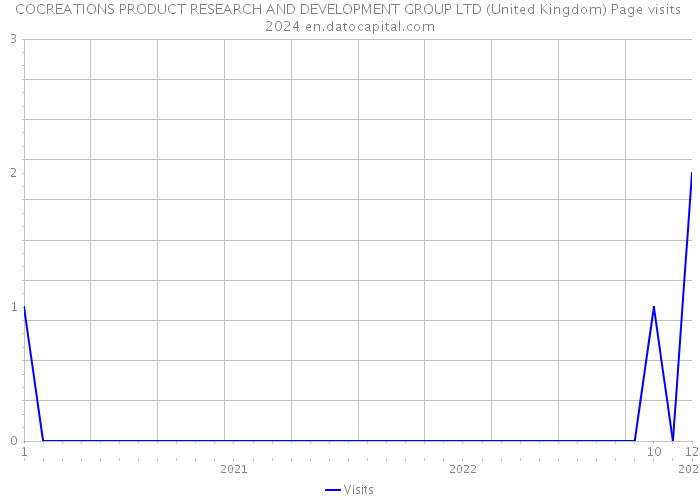 COCREATIONS PRODUCT RESEARCH AND DEVELOPMENT GROUP LTD (United Kingdom) Page visits 2024 