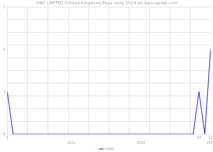 NW2 LIMITED (United Kingdom) Page visits 2024 