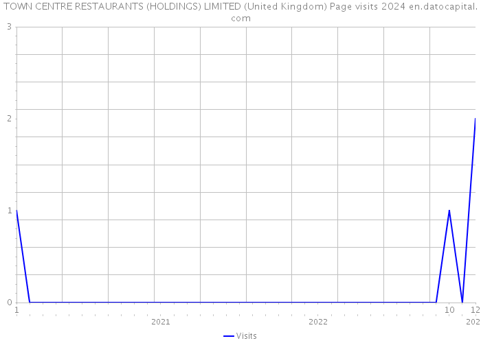 TOWN CENTRE RESTAURANTS (HOLDINGS) LIMITED (United Kingdom) Page visits 2024 