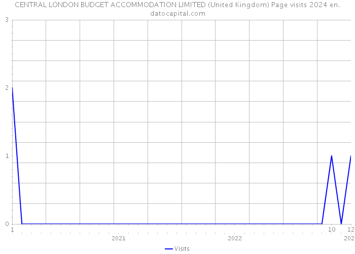 CENTRAL LONDON BUDGET ACCOMMODATION LIMITED (United Kingdom) Page visits 2024 