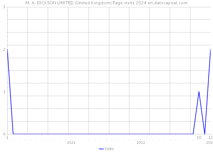 M. A. DICKSON LIMITED (United Kingdom) Page visits 2024 