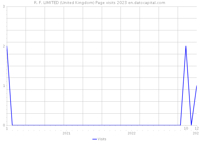 R. F. LIMITED (United Kingdom) Page visits 2023 