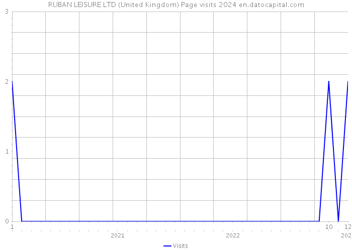 RUBAN LEISURE LTD (United Kingdom) Page visits 2024 
