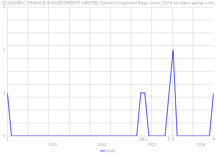 ECONOMIC FINANCE & INVESTMENTS LIMITED (United Kingdom) Page visits 2024 
