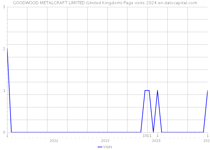 GOODWOOD METALCRAFT LIMITED (United Kingdom) Page visits 2024 