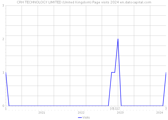 CRH TECHNOLOGY LIMITED (United Kingdom) Page visits 2024 