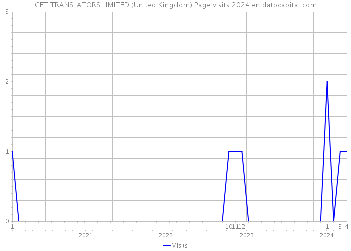 GET TRANSLATORS LIMITED (United Kingdom) Page visits 2024 