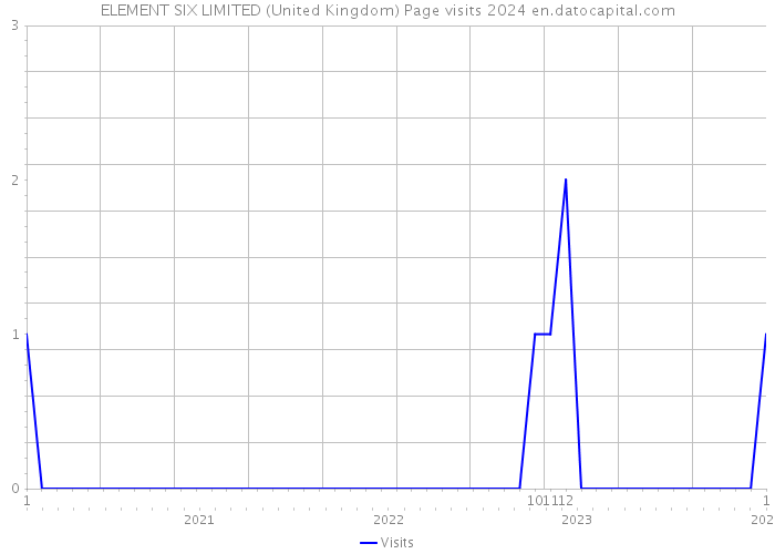 ELEMENT SIX LIMITED (United Kingdom) Page visits 2024 