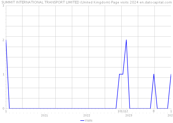 SUMMIT INTERNATIONAL TRANSPORT LIMITED (United Kingdom) Page visits 2024 