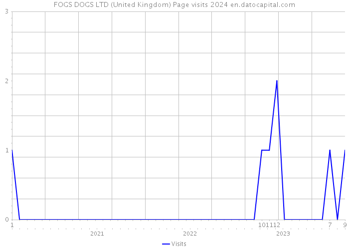 FOGS DOGS LTD (United Kingdom) Page visits 2024 