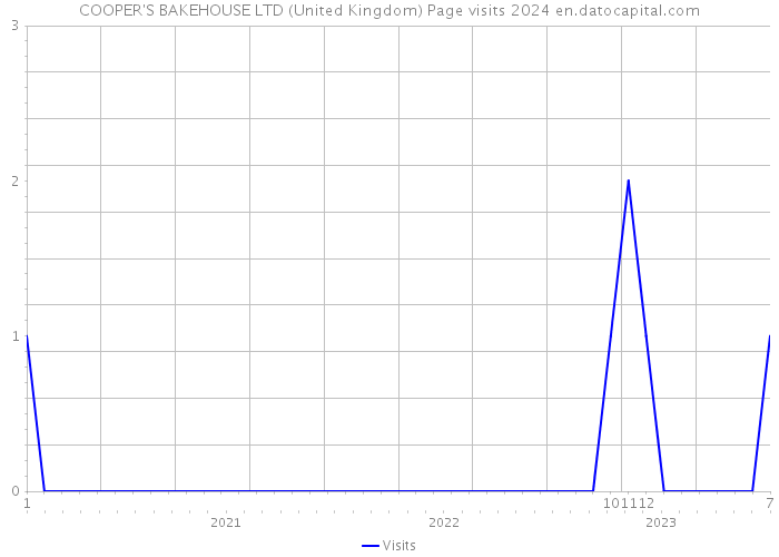 COOPER'S BAKEHOUSE LTD (United Kingdom) Page visits 2024 