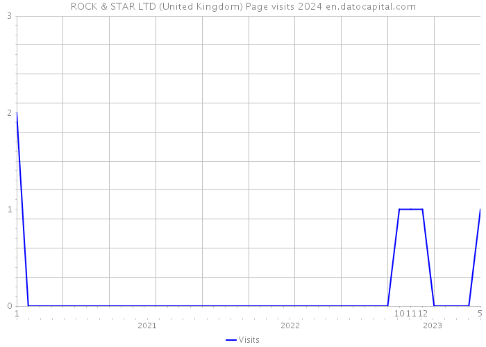 ROCK & STAR LTD (United Kingdom) Page visits 2024 