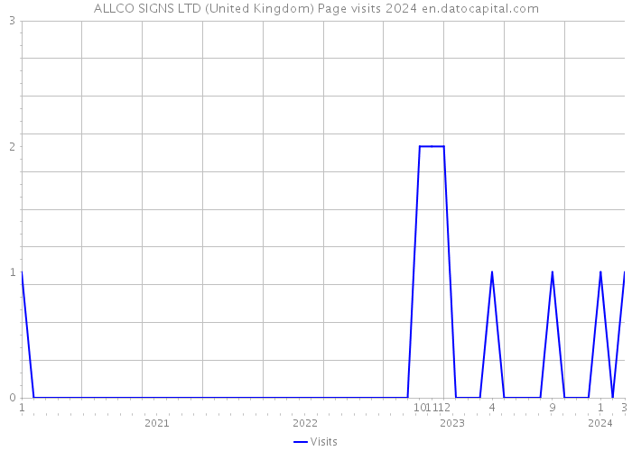 ALLCO SIGNS LTD (United Kingdom) Page visits 2024 